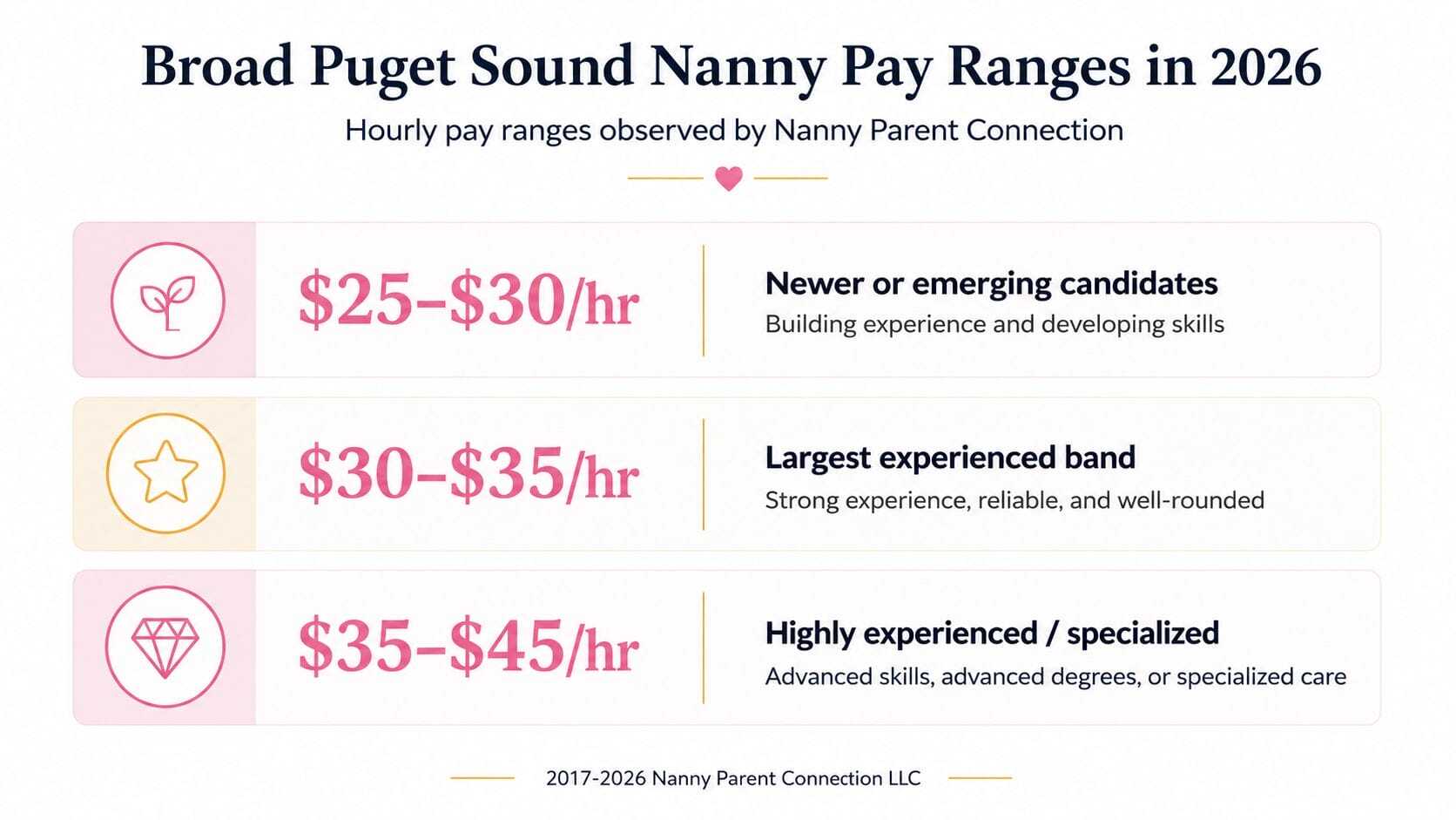 Broad Puget Sound nanny pay ranges observed by Nanny Parent Connection in 2026