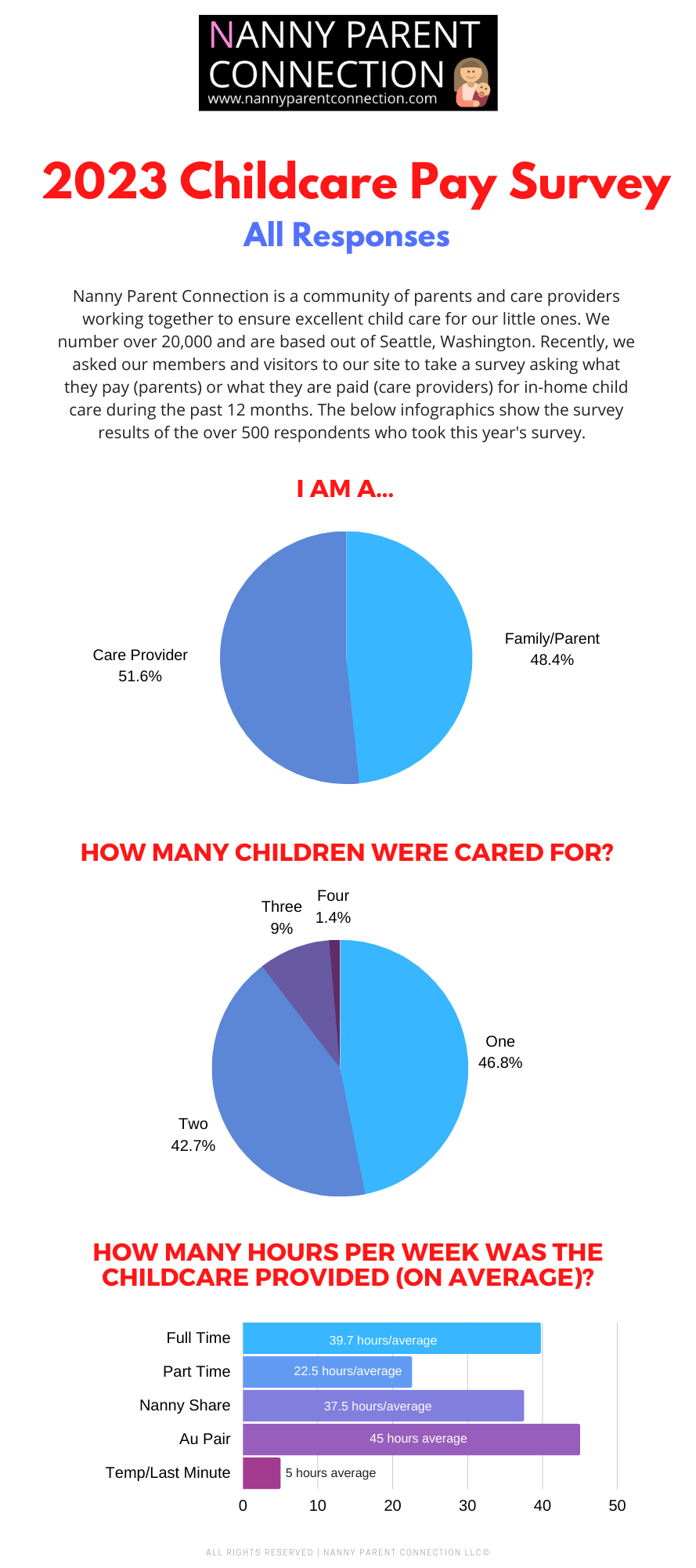Childcare Pay Rate Survey 2023 - Results 1 How Much Do Nannies Charge
