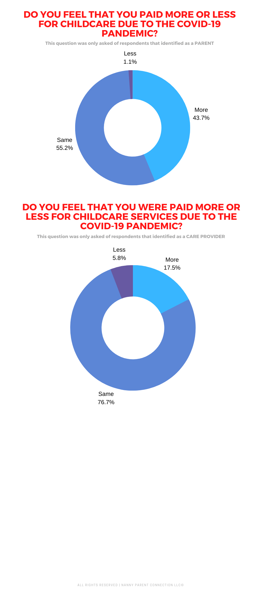 Childcare Pay Rate Survey 2023 - Results 12 How Much Do Nannies Charge
