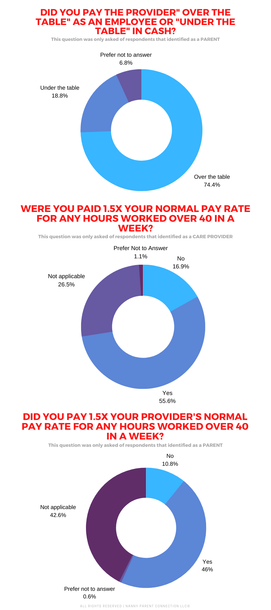 All Responses 2023 Childcare Pay Rate Survey Results 6