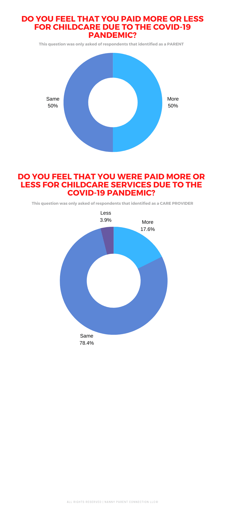 Childcare Pay Rate Survey 2023 - East Puget Sound Area Results 12 980 Zip Codes 2023 Childcare Pay Rate Survey Results 12