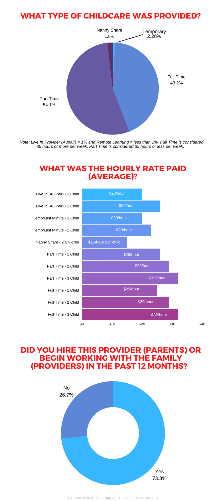 Childcare Pay Rate Survey 2023 - East Puget Sound Area Results 2 nanny pay bellevue