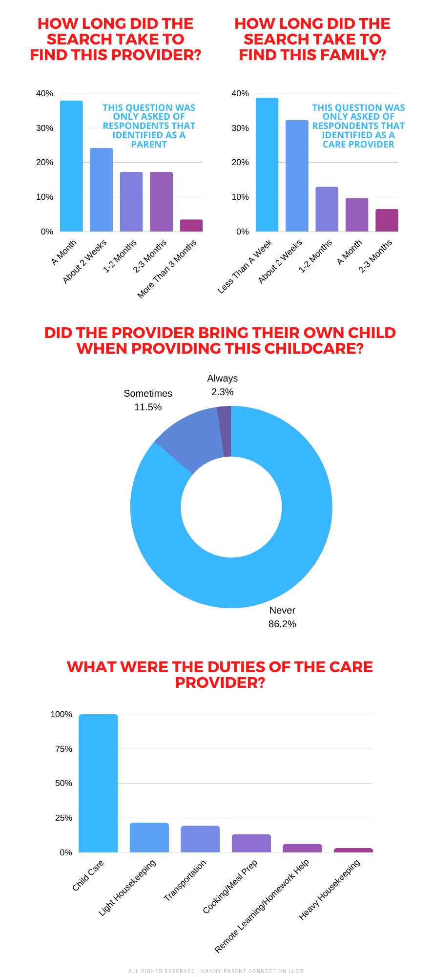 Childcare Pay Rate Survey 2023 - East Puget Sound Area Results 3 nanny pay bellevue