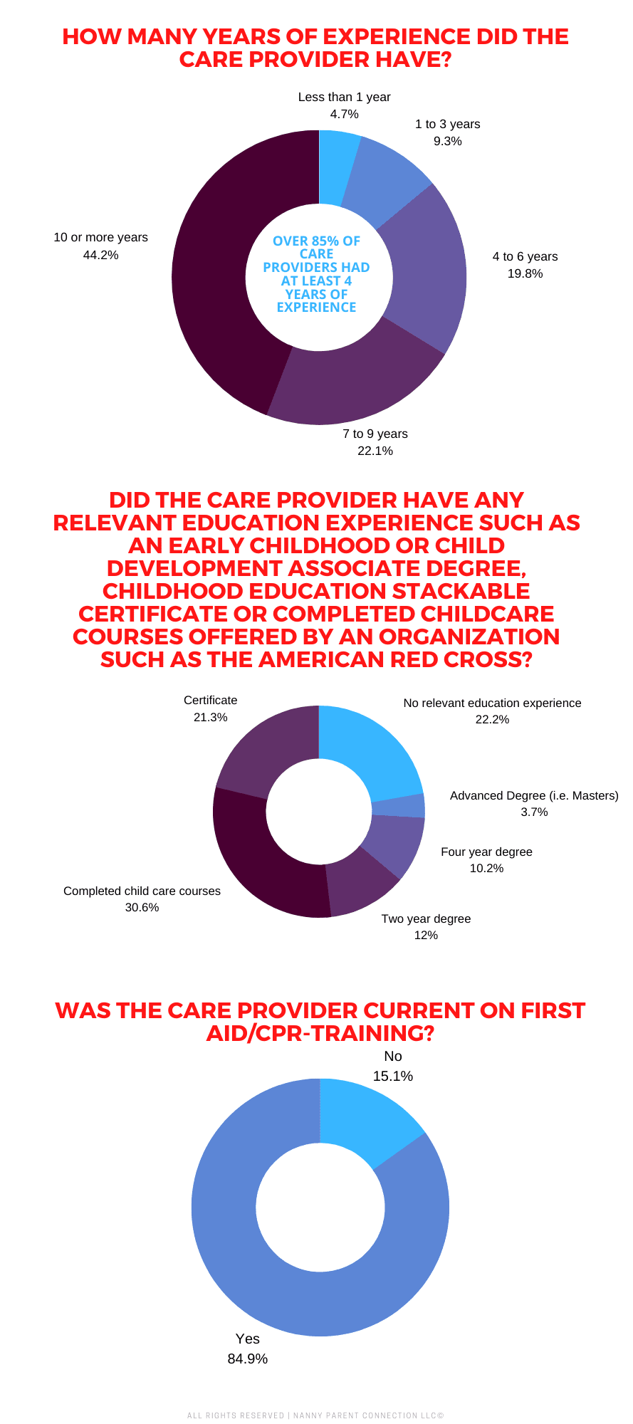Childcare Pay Rate Survey 2023 - East Puget Sound Area Results 4 nanny pay bellevue