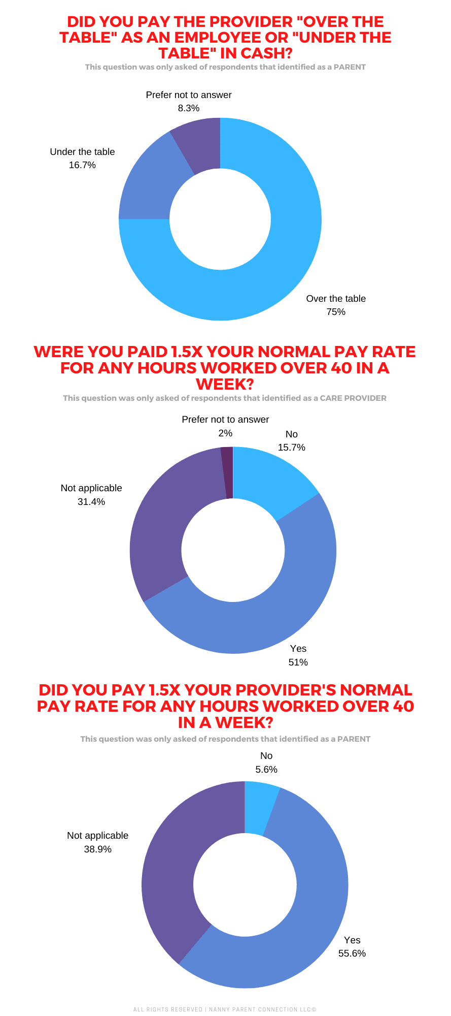 Childcare Pay Rate Survey 2023 - East Puget Sound Area Results 6 980 Zip Codes 2023 Childcare Pay Rate Survey Results 6