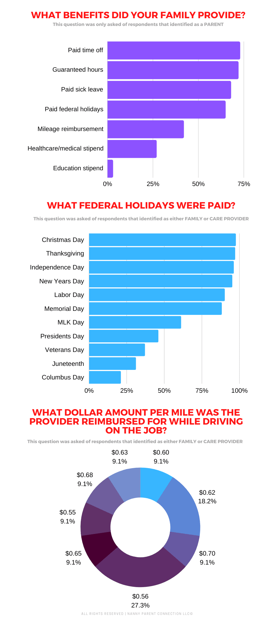Childcare Pay Rate Survey 2023 - East Puget Sound Area Results 8 redmond nanny