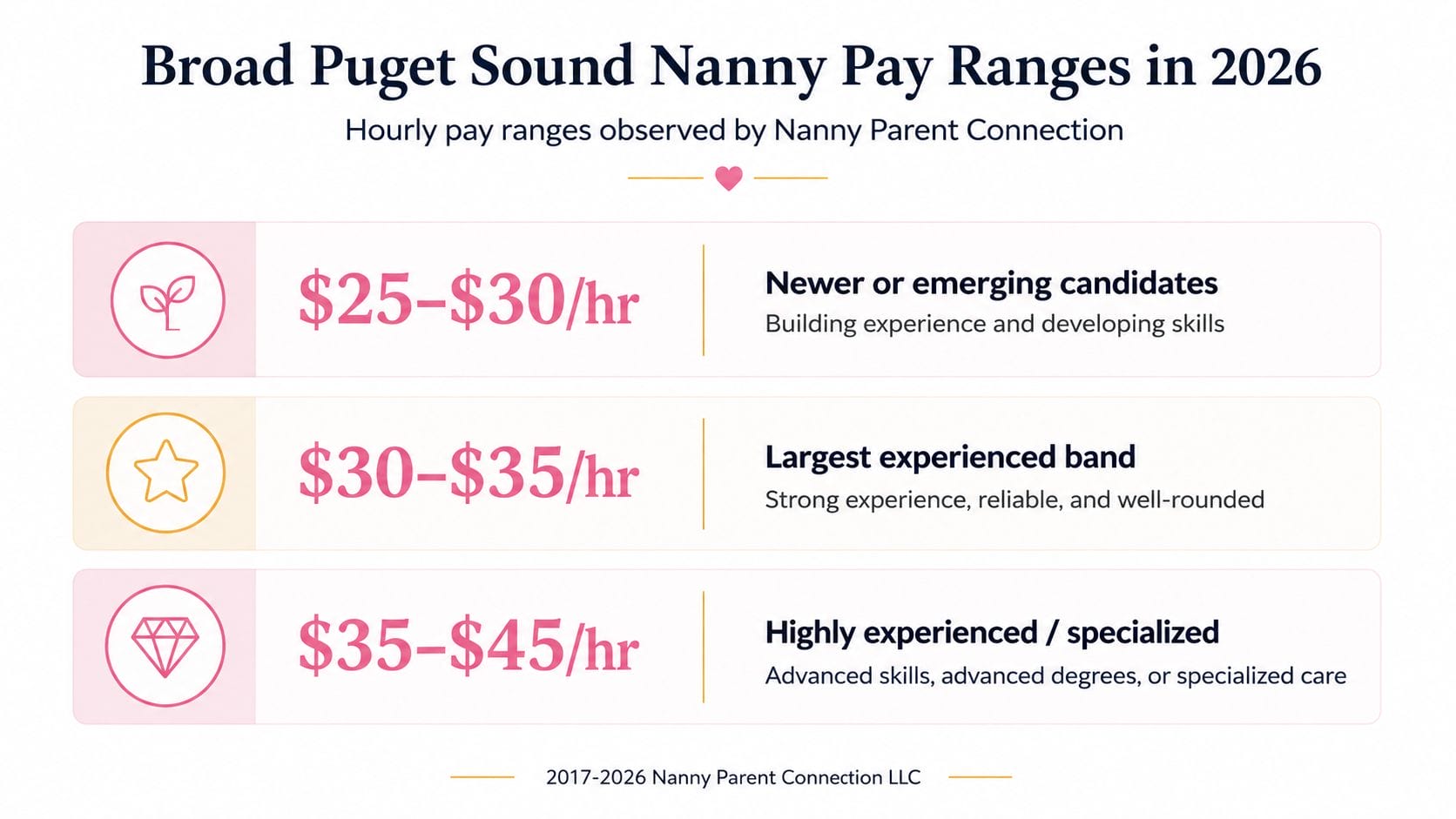 Broad Puget Sound nanny pay ranges observed by Nanny Parent Connection in 2026